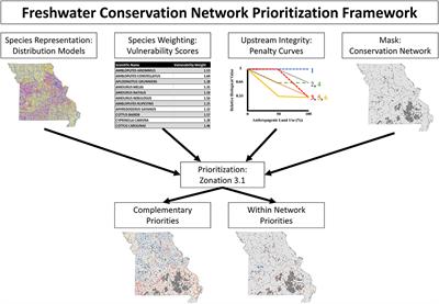 Incorporating Established Conservation Networks into Freshwater Conservation Planning Results in More Workable Prioritizations